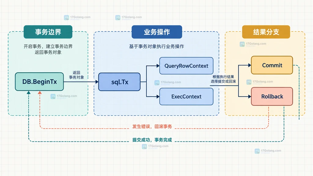 sql.Tx 事务边界、事务内操作和提交回滚关系说明图