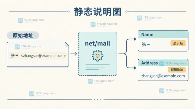 Go net/mail 怎样解析带显示名的地址