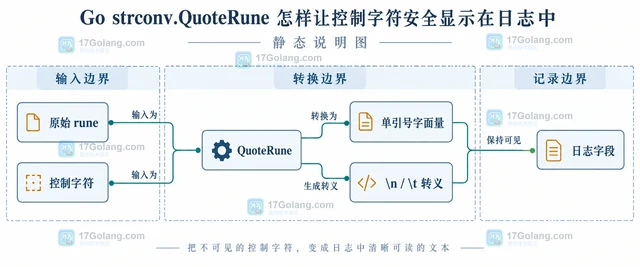 Go strconv.QuoteRune 怎样让控制字符安全显示在日志中