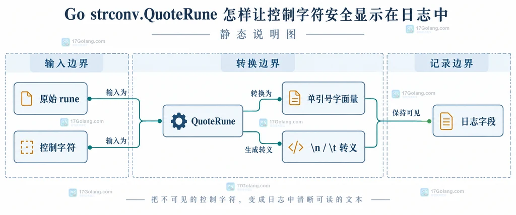 原始 rune 经过 QuoteRune 转成可读单引号字面量并进入日志字段的静态结构说明图