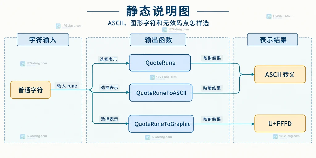 QuoteRune、ASCII 版本和图形字符版本的静态输出关系说明图