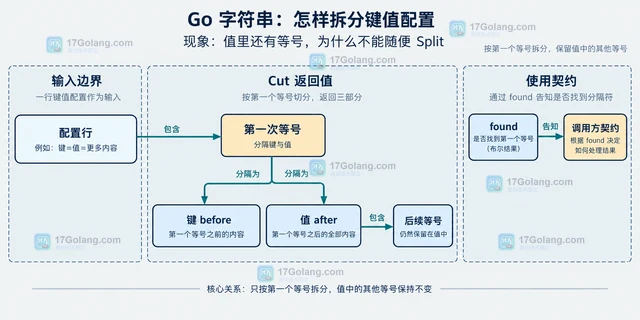 Go strings.Cut 怎样拆分键值配置
