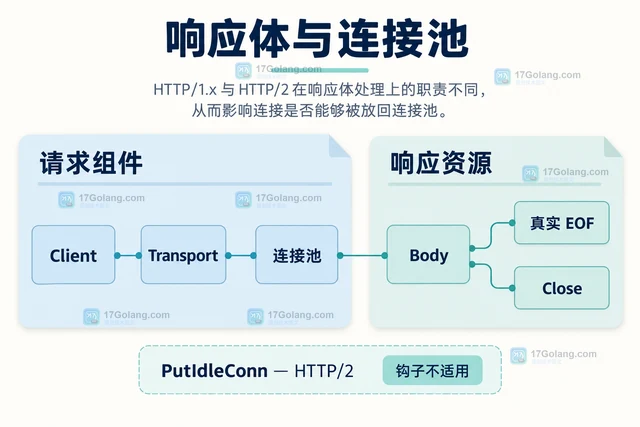 Go HTTP 客户端请求后连接为什么没有复用