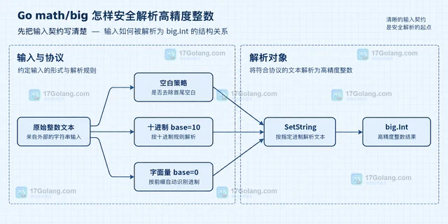 Go math/big 怎样安全解析高精度整数