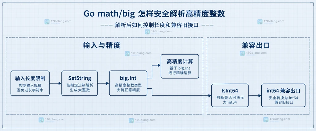 Go big.Int 保持高精度并在范围确认后转换为 int64 的关系说明图