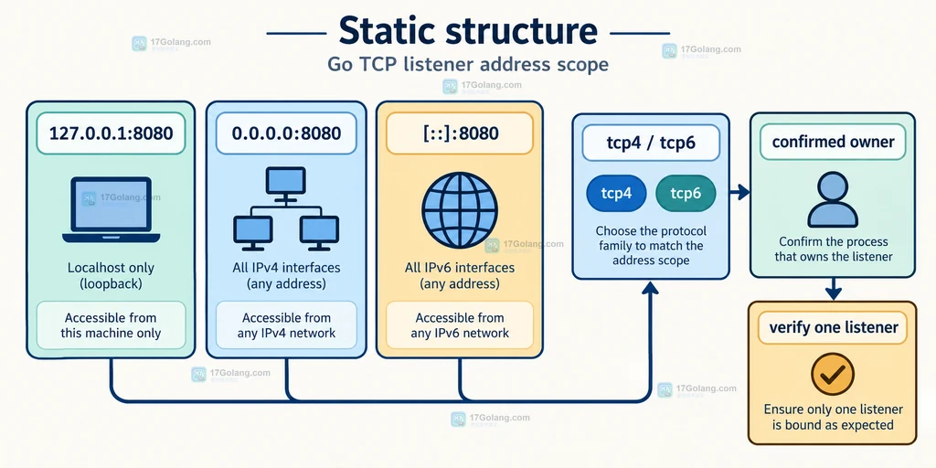对比 127.0.0.1、0.0.0.0、[::] 监听范围以及 tcp4 tcp6 和唯一监听复查的静态结构说明图