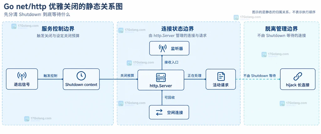 Go http.Server 关闭过程中的监听器、活动请求、空闲连接和 hijack 长连接静态关系说明图