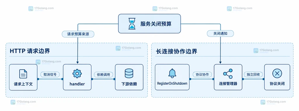 Go 服务关闭预算、请求上下文、下游依赖和 hijack 连接之间的静态关系说明图