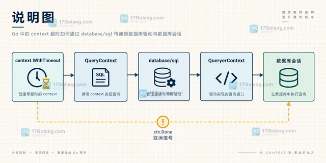 Go context 超时后数据库查询仍未结束怎么办