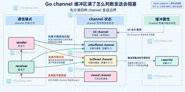 Go channel 缓冲区满了怎么判断发送会阻塞