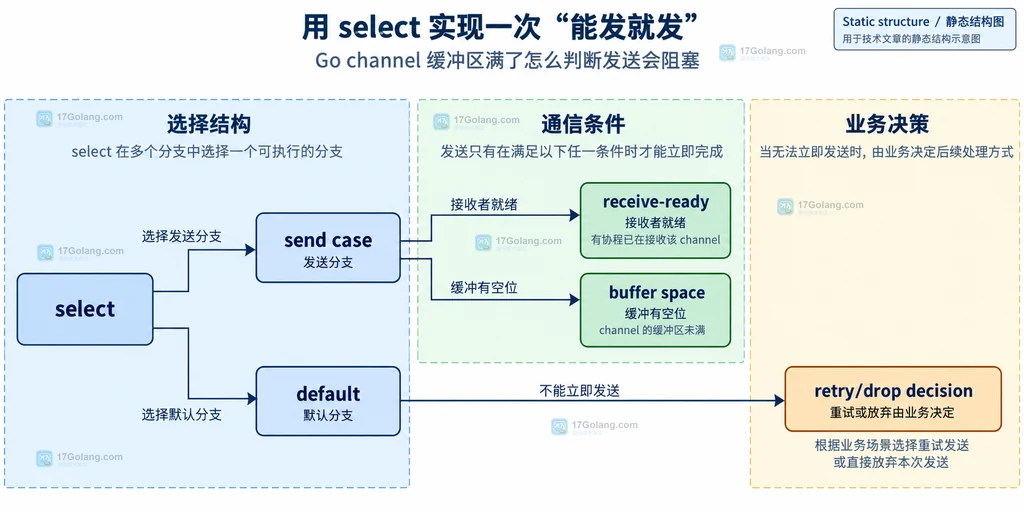 Go select 发送分支与 default 非阻塞分支的静态结构说明图