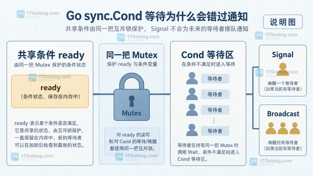 Go sync.Cond 等待为什么会错过通知