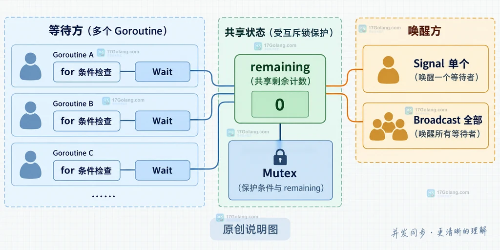 sync.Cond Wait 循环和 Signal Broadcast 关系的静态结构图