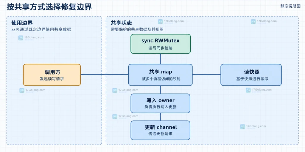 共享 map 与 sync.RWMutex、写入 owner、更新 channel、读快照和调用方之间的静态同步边界说明图