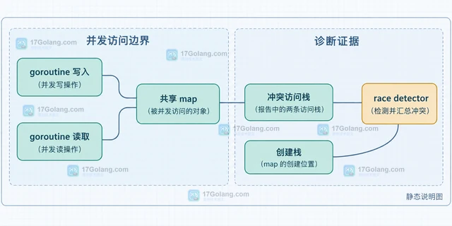 Go race 检测器报告 map 并发读写怎么办