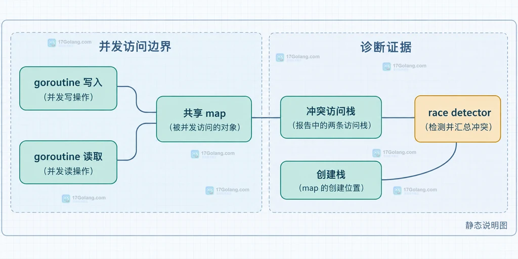 goroutine 读写共享 map 以及 race detector 访问栈的静态关系说明图