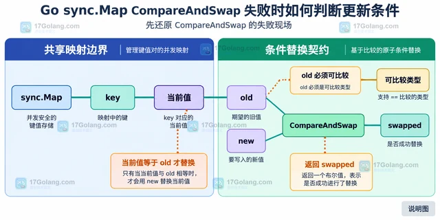 Go sync.Map CompareAndSwap 失败时如何判断更新条件