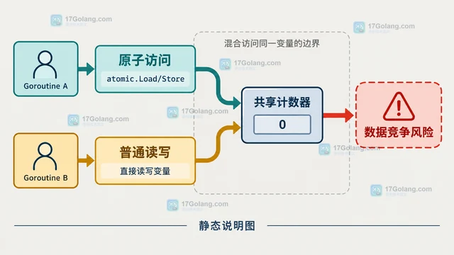 Go atomic 操作混用普通读写为什么仍不安全