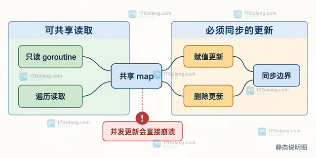 Go map 并发写入为什么直接崩溃