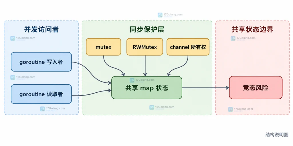 共享 map、并发 goroutine 与 mutex、RWMutex、channel 保护边界的静态结构说明图