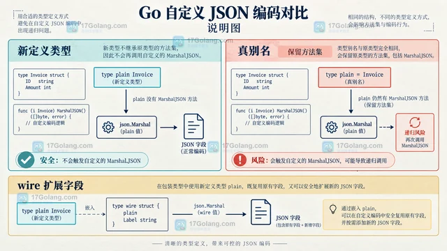 Go MarshalJSON 递归调用的别名类型实现方法