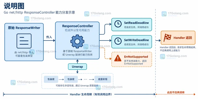 Go ResponseController SetReadDeadline 怎样限制请求体读取时间