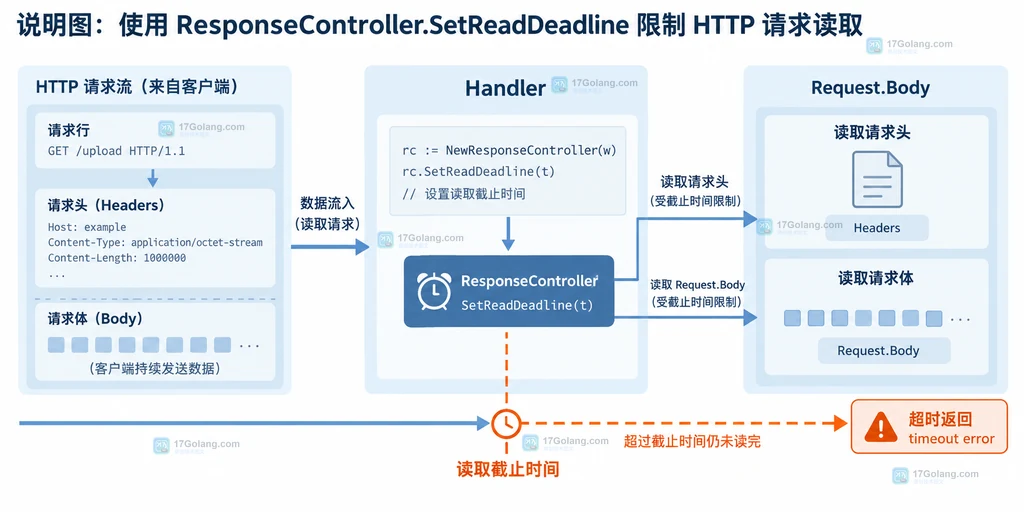 Handler 通过 ResponseController 为请求头和 Request.Body 设置读取截止时间的结构说明图