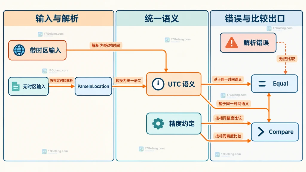 Go 时间比较方法与时区解析错误处理边界的关系说明图