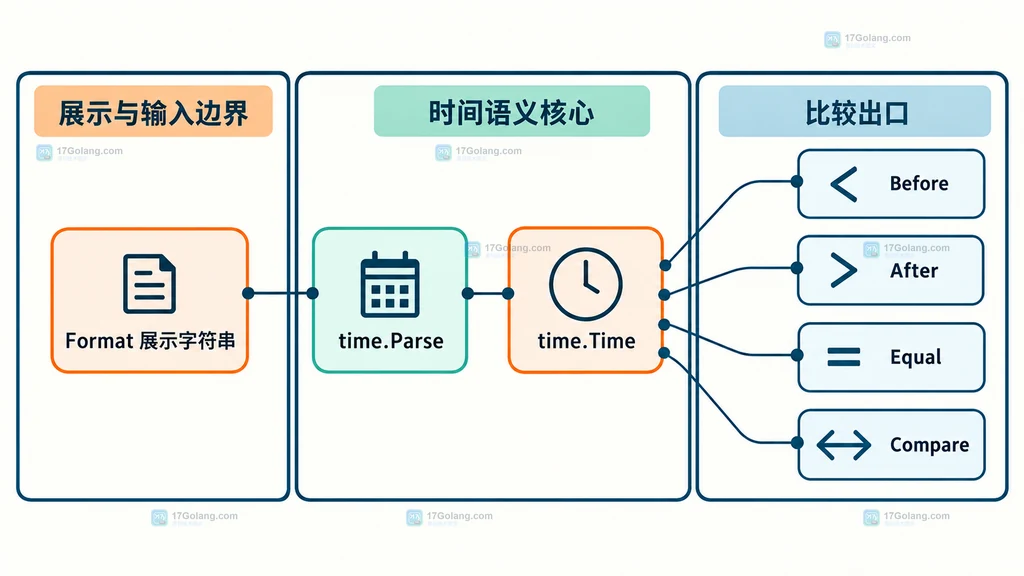 Go 时间展示字符串与 time.Time 比较值之间的分层关系说明图