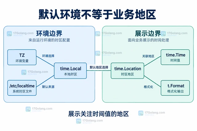 Go 时间格式化结果为什么和本地时区不同
