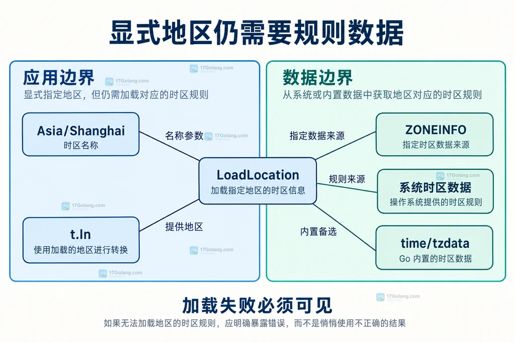 业务时区名称与规则数据来源的结构图