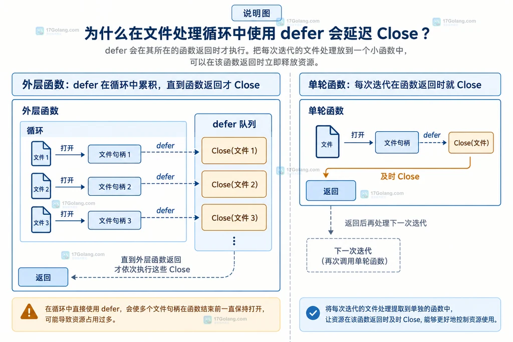 defer 参数快照与闭包读取变量的静态关系说明图