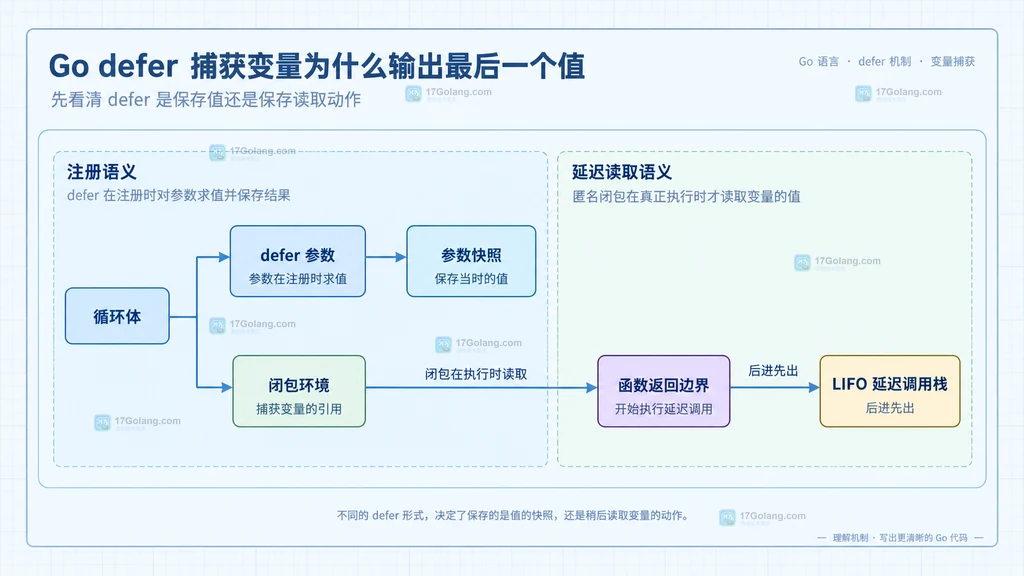 Go 模块语言版本与循环变量作用域的静态边界关系说明图