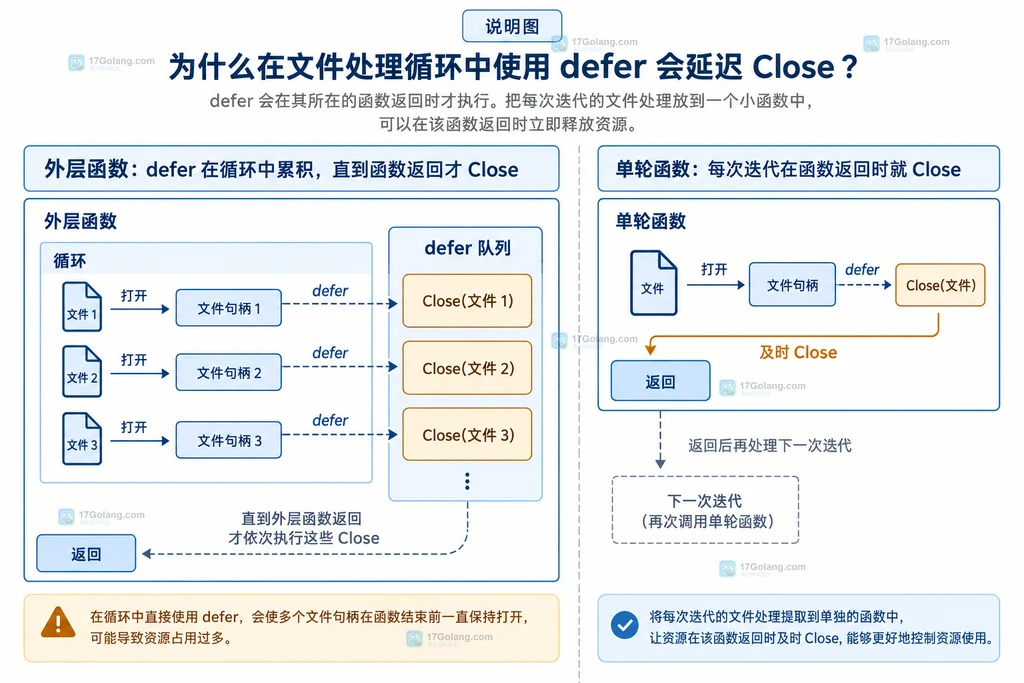 Go defer 循环文件资源生命周期结构说明图