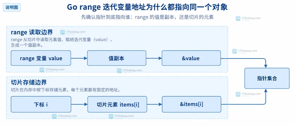 range 变量副本与切片元素地址边界的静态结构说明图