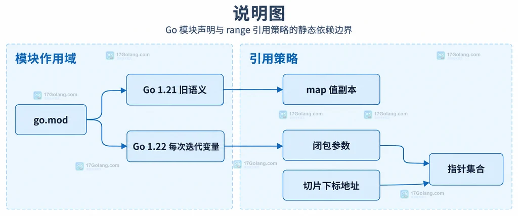 go.mod 版本语义与 map、闭包、切片引用策略的静态结构说明图