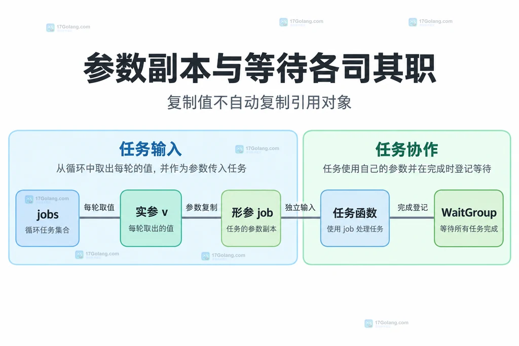 任务实参、独立形参与 WaitGroup 的静态调用关系图