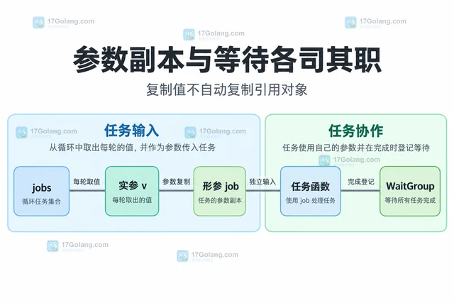 Go goroutine 闭包捕获循环变量如何修复