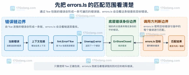 Go error 判断为什么 errors.Is 返回 false