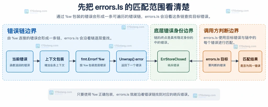 Go errors.Is 沿着 %w 包装错误链匹配底层哨兵错误的静态结构图