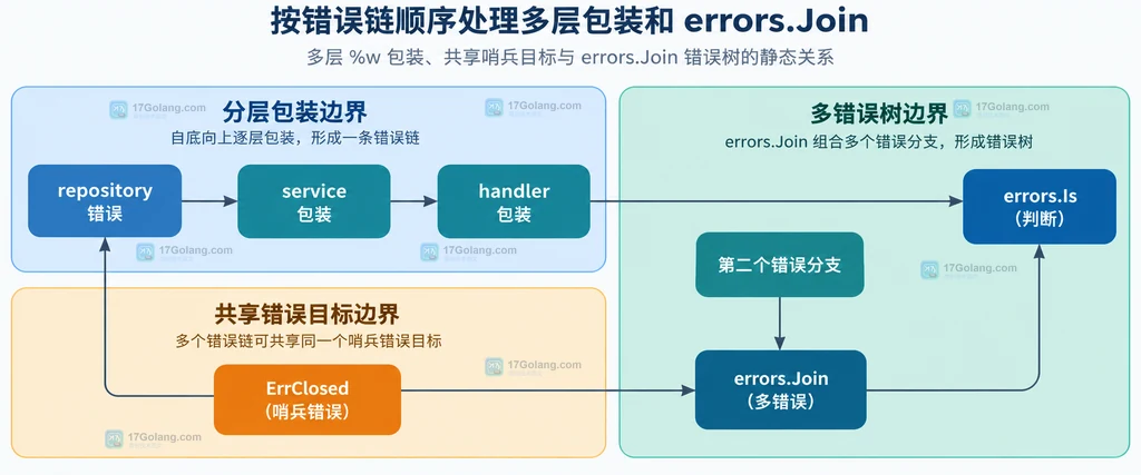 Go errors.Is 检查多层包装、哨兵目标和 errors.Join 错误树的静态关系图