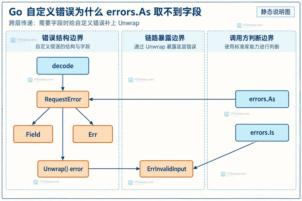 自定义 RequestError 通过 Unwrap 同时支持 errors.As 取字段和 errors.Is 匹配哨兵的结构图