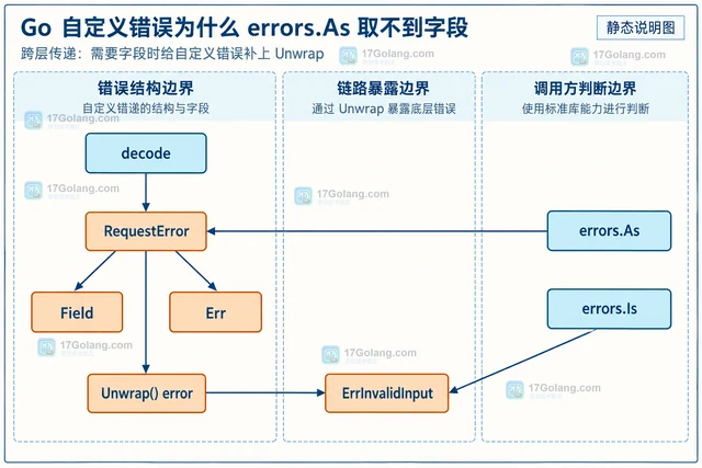 Go 自定义错误为什么 errors.As 取不到字段