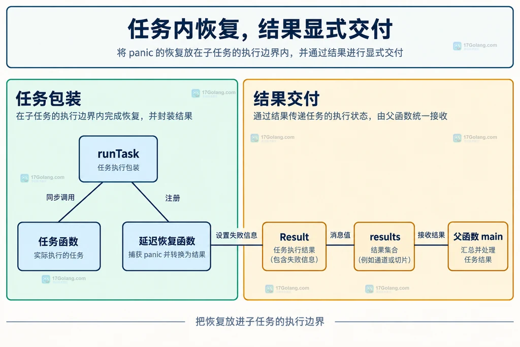 任务内恢复与 Result 通道回传的静态关系图