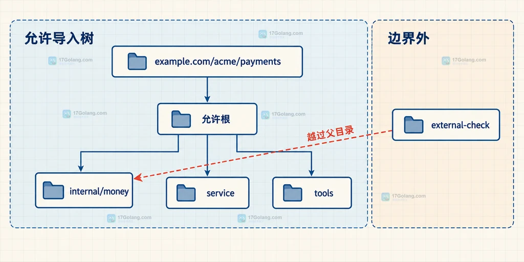Go internal 包父目录边界与测试导入者的静态关系说明图