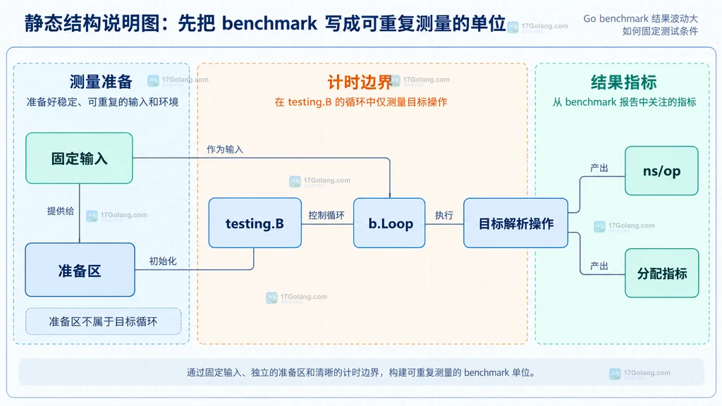 Go benchmark 命令参数、运行时并发和样本集合之间的静态关系图