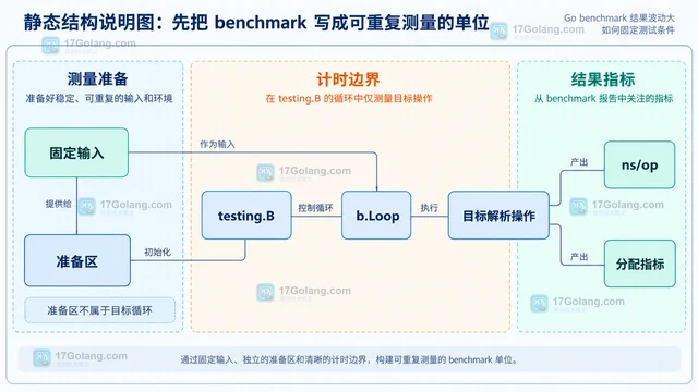 Go benchmark 结果波动大如何固定测试条件