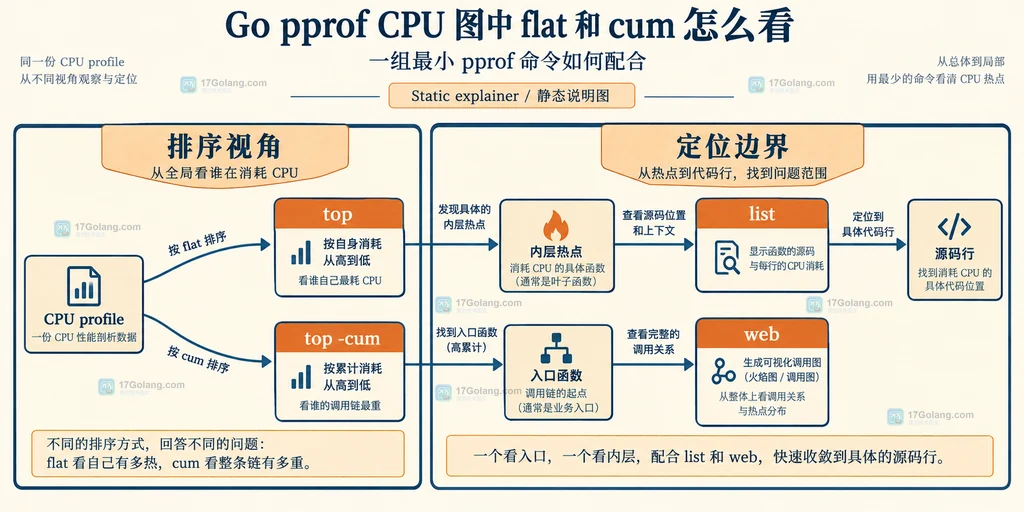 Go pprof 调用树中 flat 自身采样与 cum 调用链累计采样的静态关系说明图