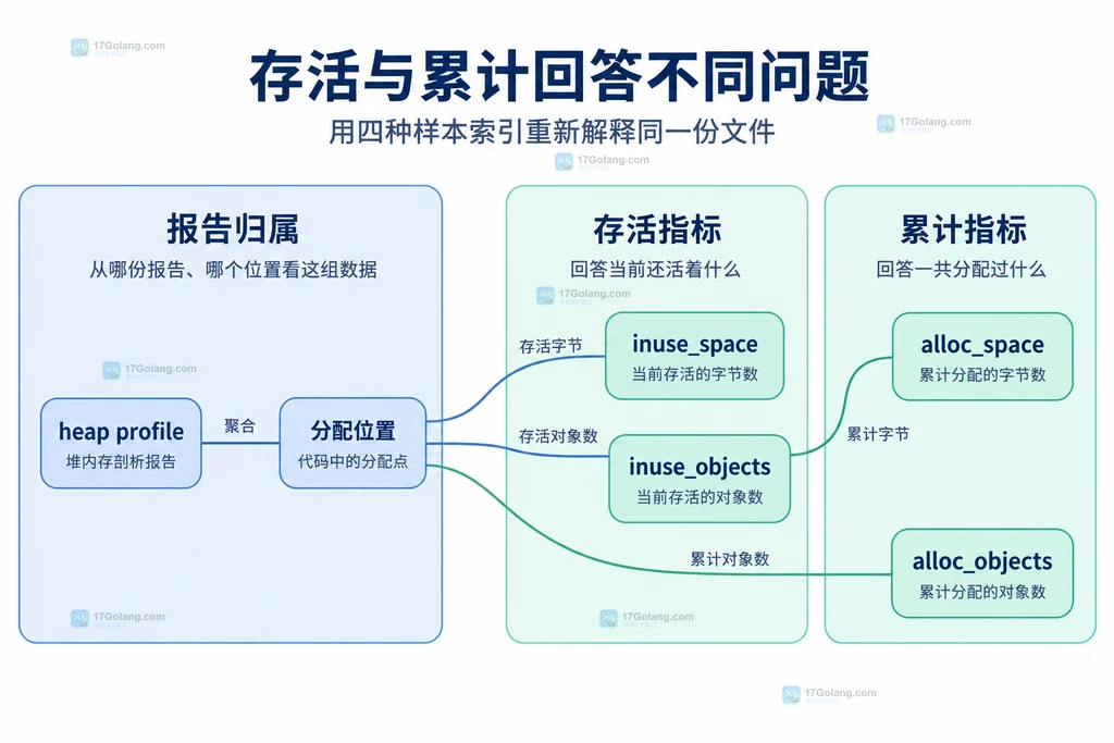 heap profile 的四种样本指标与分配位置归属结构图