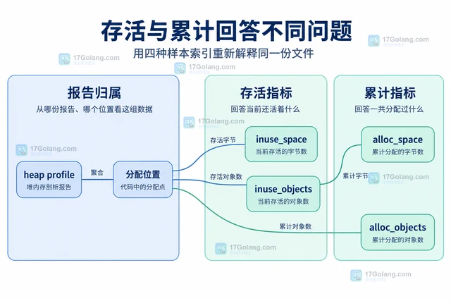 Go 内存剖析为什么看不到短命对象
